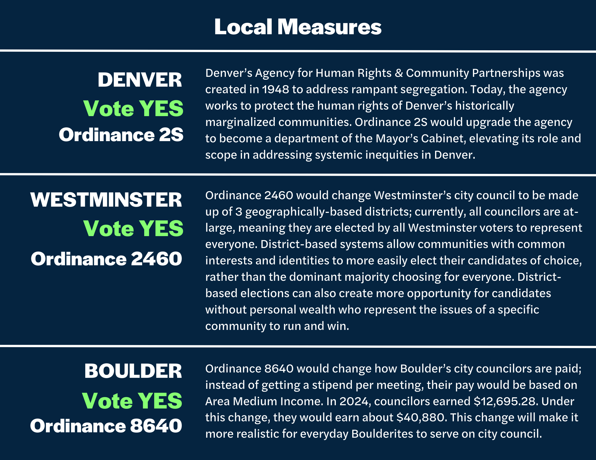 የአካባቢ የድምጽ መስጫ መለኪያዎች DENVER፡ በትዕዛዝ 2S ላይ አዎ ድምጽ ይስጡ፡ የዴንቨር የሰብአዊ መብቶች እና የማህበረሰብ ሽርክናዎች ኤጀንሲ የተንሰራፋውን መለያየት ለመፍታት በ1948 ተፈጠረ። ዛሬ፣ ኤጀንሲው የዴንቨርን በታሪክ የተገለሉ ማህበረሰቦችን ሰብአዊ መብቶች ለመጠበቅ ይሰራል። ድንጋጌ 2S ኤጀንሲውን በዴንቨር የሥርዓት ኢፍትሃዊነትን በመፍታት ሚናውን እና አድማሱን ከፍ በማድረግ የከንቲባ ካቢኔ መምሪያ እንዲሆን ያሻሽላል። ዌስትሚኒስተር፡ 2460 ድንጋጌ ላይ አዎ ድምጽ ይስጡ 2460 የዌስትሚኒስተር ከተማ ምክር ቤት በጂኦግራፊያዊ ተኮር 3 ወረዳዎች እንዲዋቀር ያደርገዋል። በአሁኑ ጊዜ ሁሉም የምክር ቤት አባላት ትልቅ ናቸው፣ ይህም ማለት ሁሉም ሰው እንዲወክሉ በሁሉም የዌስትሚኒስተር መራጮች ተመርጠዋል። በዲስትሪክት ላይ የተመሰረቱ ስርዓቶች የጋራ ፍላጎቶች እና ማንነቶች ያላቸው ማህበረሰቦች በቀላሉ የሚመርጡትን እጩዎቻቸውን እንዲመርጡ ያስችላቸዋል፣ ይልቁንም አብዛኛዎቹ ለሁሉም ሰው ከመምረጥ ይልቅ። አውራጃን መሰረት ያደረጉ ምርጫዎች የግል ሃብት ለሌላቸው እጩዎች የአንድን ማህበረሰብ ጉዳይ ወክለው እንዲወዳደሩ እና እንዲያሸንፉ ተጨማሪ እድል ይፈጥራል። BOULDER፣ በትእዛዙ 8640 ላይ አዎ ድምጽ ይስጡ፡ ድንጋጌ 8640 የቦልደር ከተማ ምክር ቤት አባላት ክፍያ እንዴት እንደሚከፈል ይለውጣል። በየስብሰባ ክፍያ ከማግኘት ይልቅ ክፍያቸው በአካባቢው መካከለኛ ገቢ ላይ የተመሰረተ ይሆናል። በ2024 የምክር ቤት አባላት $12,695.28 አግኝተዋል። በዚህ ለውጥ፣ $40,880 ያህል ገቢ ያገኛሉ። ይህ ለውጥ ለዕለት ተዕለት Boulderites በከተማው ምክር ቤት ውስጥ ለማገልገል የበለጠ ተጨባጭ ያደርገዋል።