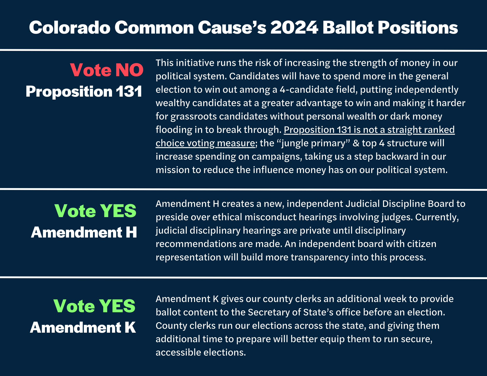 Statewide Ballot Positions VOTE NO ON PROPOSITION 131: This initiative runs the risk of increasing the strength of money in our political system. Candidates will have to spend more in the general election to win out among a 4-candidate field, putting independently wealthy candidates at a greater advantage to win and making it harder for grassroots candidates without personal wealth or dark money flooding in to break through. Proposition 131 is not a straight ranked choice voting measure; the “jungle primary” & top 4 structure will increase spending on campaigns, taking us a step backward in our mission to reduce the influence money has on our political system. VOTE YES ON AMENDMENT H: Amendment H creates a new, independent Judicial Discipline Board to preside over ethical misconduct hearings involving judges. Currently, judicial disciplinary hearings are private until disciplinary recommendations are made. An independent board with citizen representation will build more transparency into this process. VOTE YES ON AMENDMENT K: Amendment K gives our county clerks an additional week to provide ballot content to the Secretary of State’s office before an election. County clerks run our elections across the state, and giving them additional time to prepare will better equip them to run secure, accessible elections. 