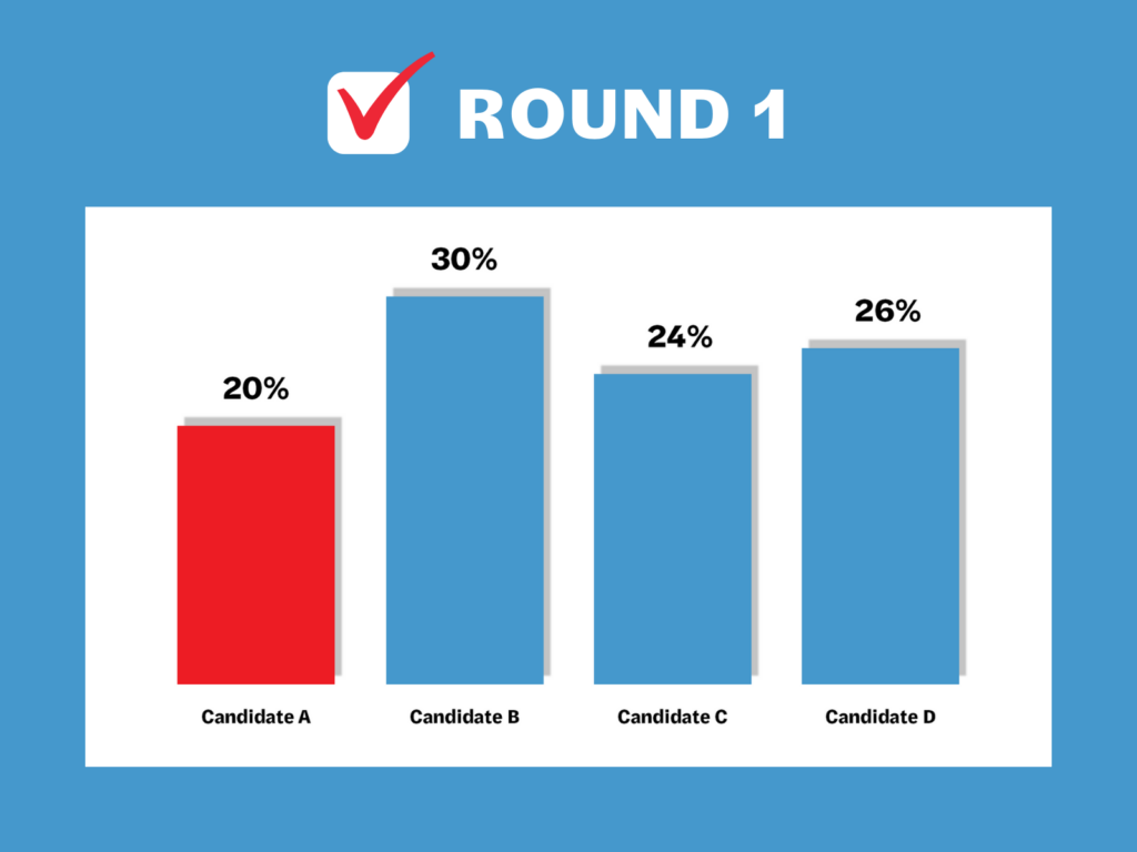 Ranked-Choice Voting: How Does It Work? - Common Cause